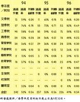 94-96學年度國科會專題計畫案通過率統計表