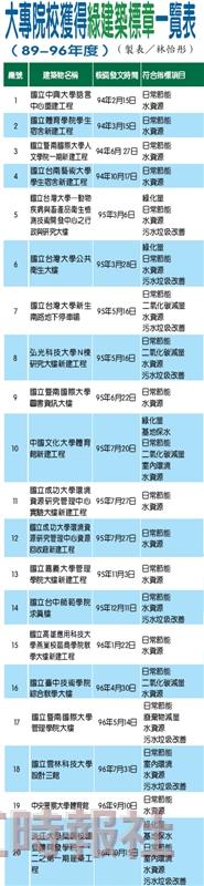 （資料來源�財團法人台灣建築中心）