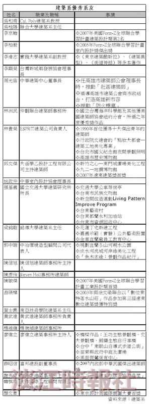 建築系亮眼成績
