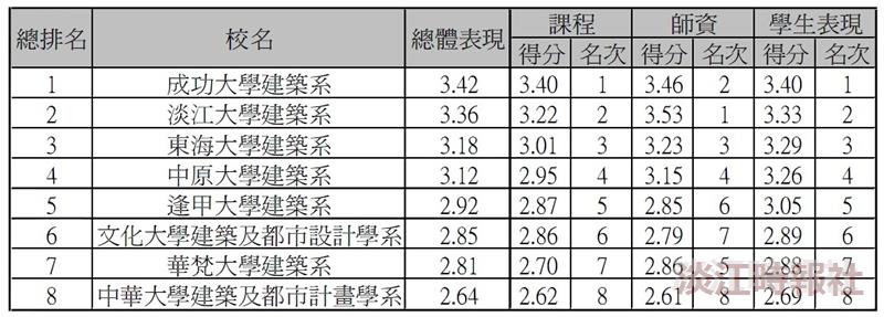 建築系亮眼成績