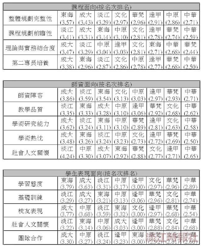 建築系亮眼成績