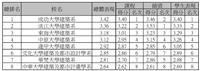 建築系亮眼成績