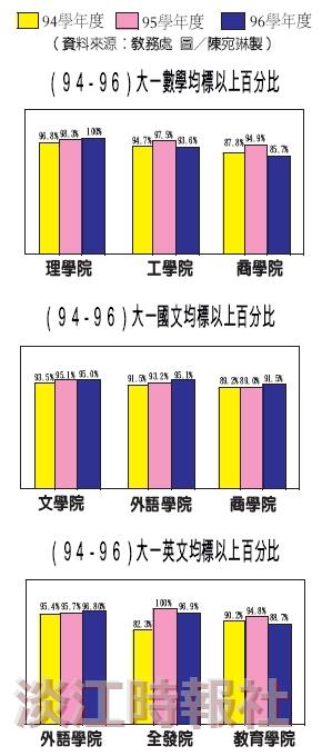 （９４－９６）大一各項均標以上百分比