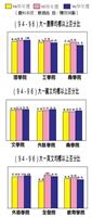 （９４－９６）大一各項均標以上百分比