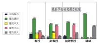 研究壓力大　管理學院教師調查出爐