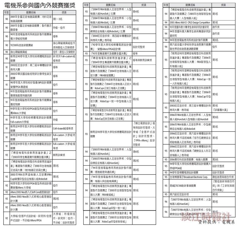 外卡效應在淡江─淡江電機系台灣有名聲 世界有出名