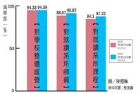 95學年畢業生調查　94%滿意本校辦學成果問卷回收率高達98%　　師資課程滿意度小幅成長