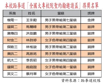 跆拳健兒金厲害