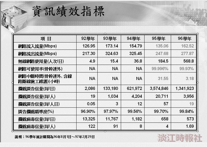 淡江大學網路之行為分析 流量出高於入 績效持續成長