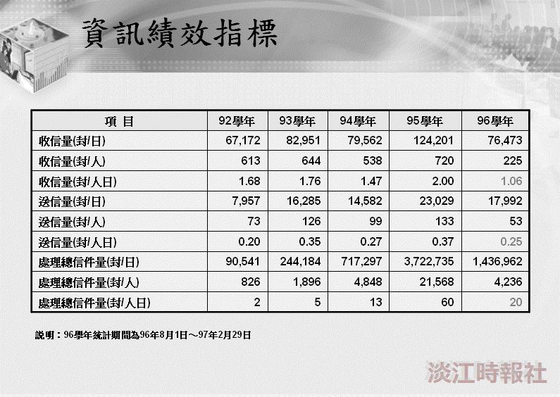 淡江大學網路之行為分析 流量出高於入 績效持續成長