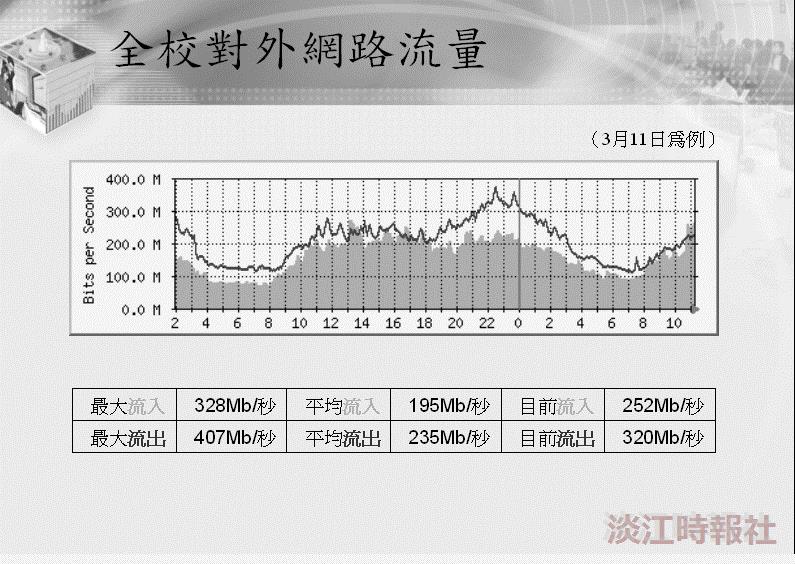淡江大學網路之行為分析 流量出高於入 績效持續成長