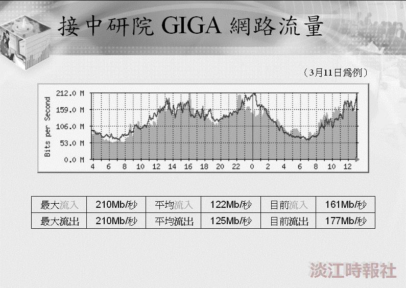 淡江大學網路之行為分析 流量出高於入 績效持續成長