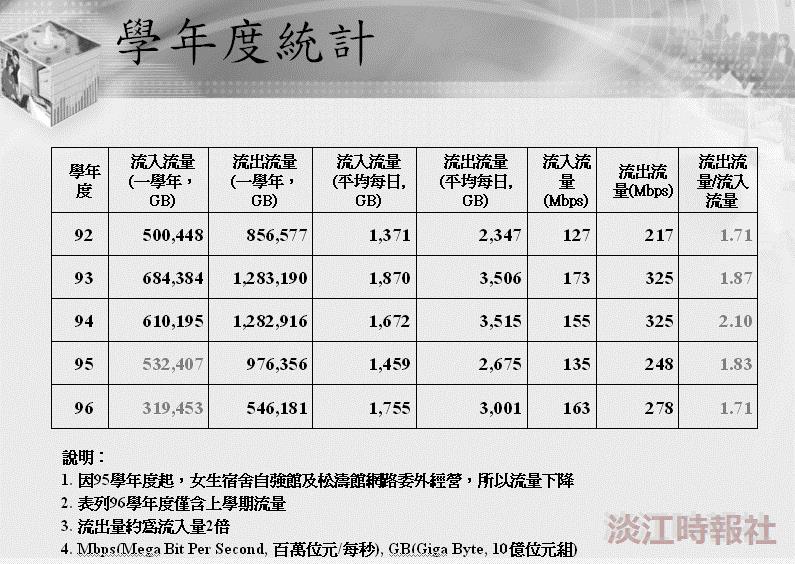 淡江大學網路之行為分析 流量出高於入 績效持續成長