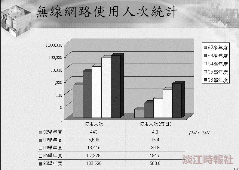 淡江大學網路之行為分析 流量出高於入 績效持續成長