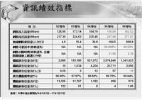 淡江大學網路之行為分析 流量出高於入 績效持續成長