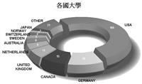 世界大學網路排名：簡介、方法論、和未來展望 網路資訊透明化　排名上層樓