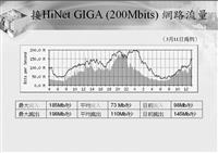 淡江大學網路之行為分析 流量出高於入 績效持續成長