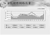淡江大學網路之行為分析 流量出高於入 績效持續成長