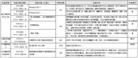 教學卓越計畫活動表
