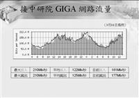 淡江大學網路之行為分析 流量出高於入 績效持續成長