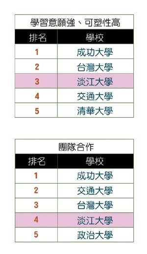 資料來源《Cheers》雜誌