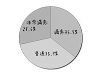 環境品質：對於古今中外的環境品質，64%以上覺得「非常滿意」或「滿意」。