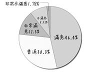 圖為學生對小麥產品價格的滿意度。