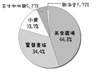 最常光顧百分比