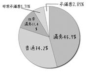 服務態度：對於觀海堂的服務態度，57.3%的學生覺得「滿意」或「非常滿意」。