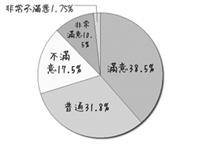 驚聲書城的商品價格，49%學生「滿意」或「非常滿意」。