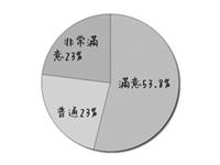 食物品質：80%的客人，對於食物品質表示「非常滿意」或「滿意」。