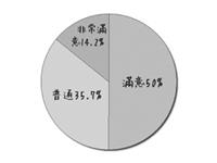 服務態度：對於驚聲眼鏡行的服務態度，調查顯示，64%以上學生覺得「滿意」或「非常滿意」。