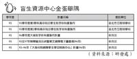盲生資源中心金蛋舉隅
