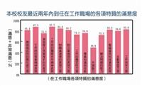 本校校友（最近２年到任）職場各項特質表現滿意度