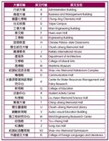 你知道上課教室的英文代號各指那一棟大樓嗎？