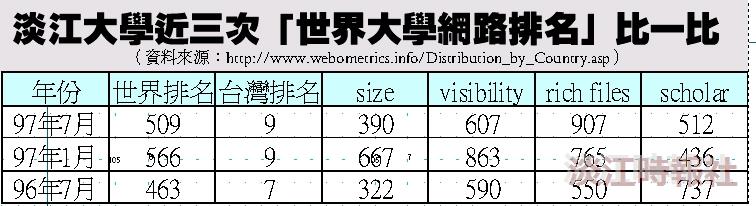 近三次「世界大學網路排名」比一比