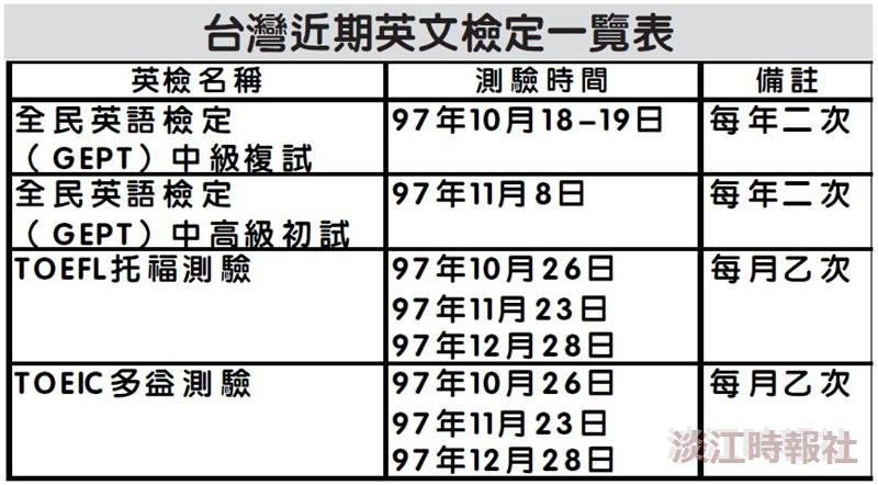 台灣近期英文檢定一覽表