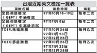 台灣近期英文檢定一覽表