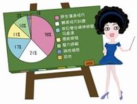 「97學年度第1學期全校大一導師輔導知能研討會」回饋問卷統計導師希望能增加的研討主題。（圖�陳宛琳）