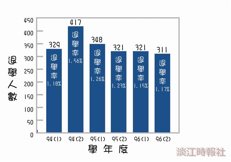 94至96學年度學業退學人數一覽表