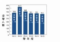 94至96學年度學業退學人數一覽表