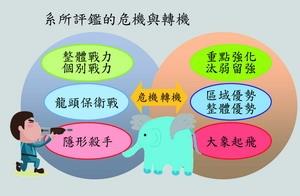 系所評鑑的危機與轉機