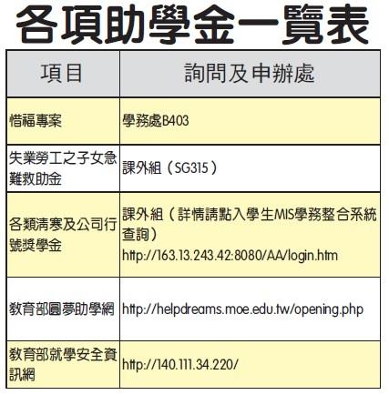 各項助學金一覽表
