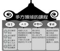 圖�李佩穎　資料來源：德文系