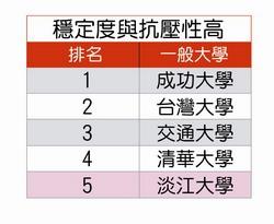 穩定度與抗壓性高排名
