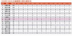 2009年1000大企業最愛大學生總排名