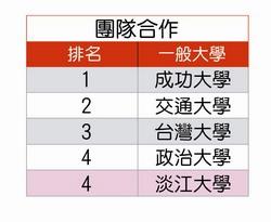 團隊合作排名