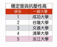 穩定度與抗壓性高排名