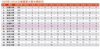 2009年1000大企業最愛大學生總排名