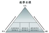 教學目標